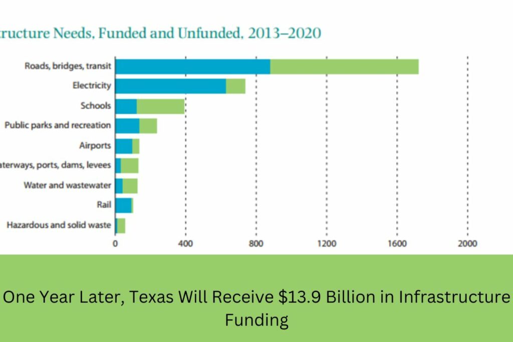 One Year Later, Texas Will Receive $13.9 Billion in Infrastructure Funding